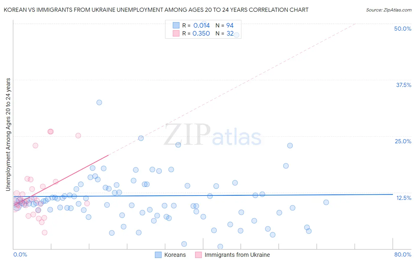 Korean vs Immigrants from Ukraine Unemployment Among Ages 20 to 24 years