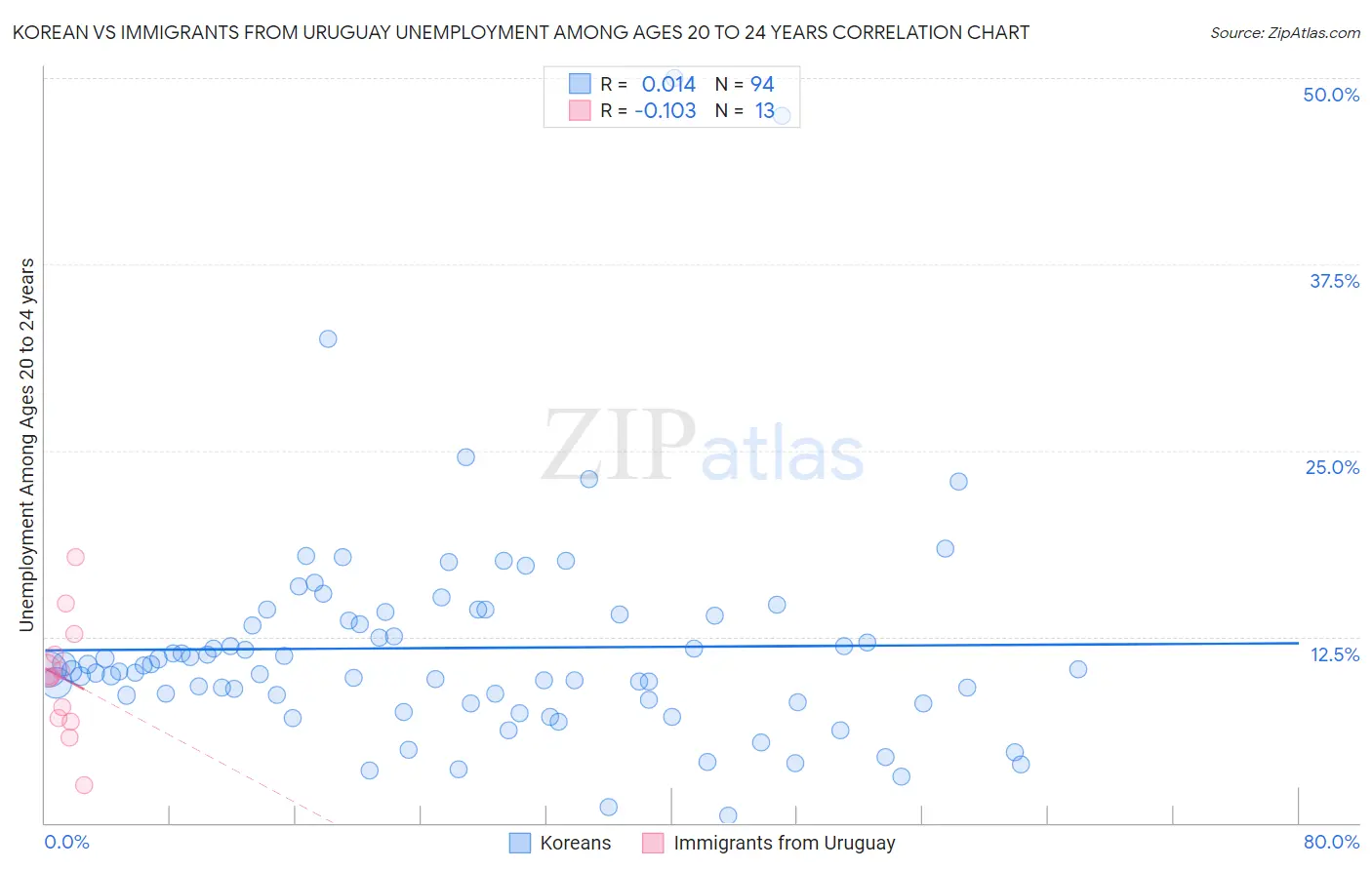 Korean vs Immigrants from Uruguay Unemployment Among Ages 20 to 24 years