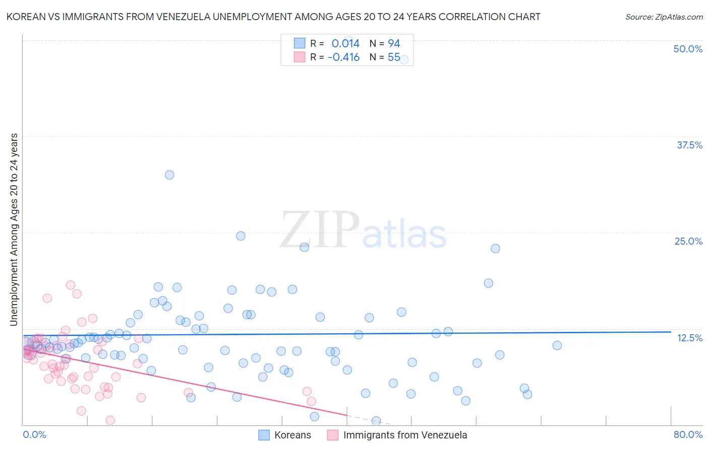 Korean vs Immigrants from Venezuela Unemployment Among Ages 20 to 24 years