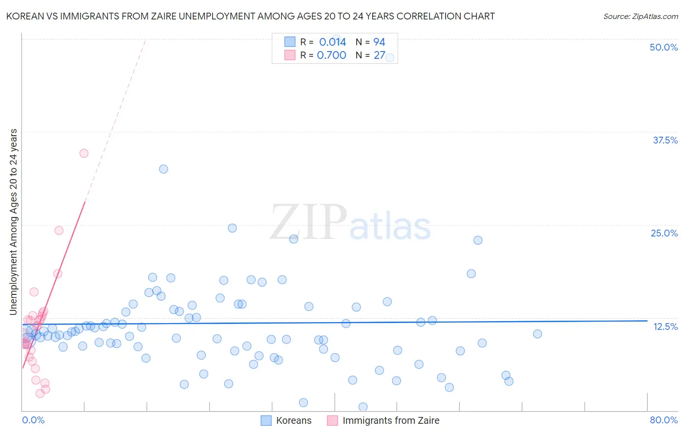 Korean vs Immigrants from Zaire Unemployment Among Ages 20 to 24 years