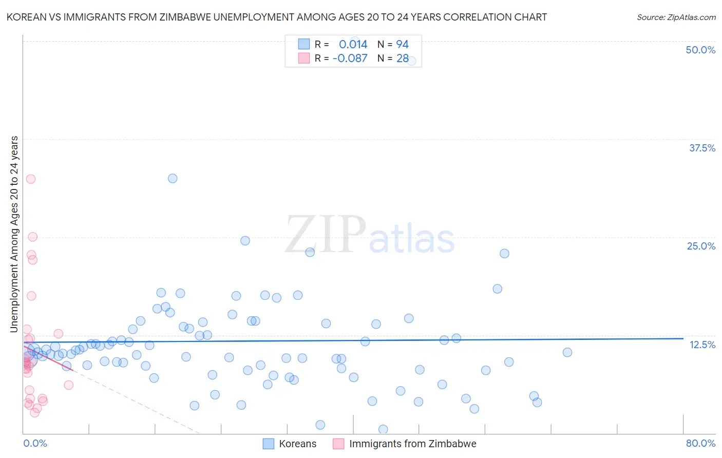 Korean vs Immigrants from Zimbabwe Unemployment Among Ages 20 to 24 years