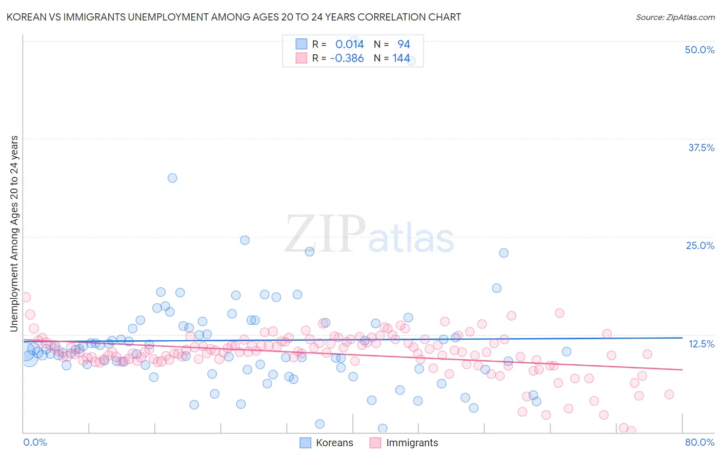 Korean vs Immigrants Unemployment Among Ages 20 to 24 years