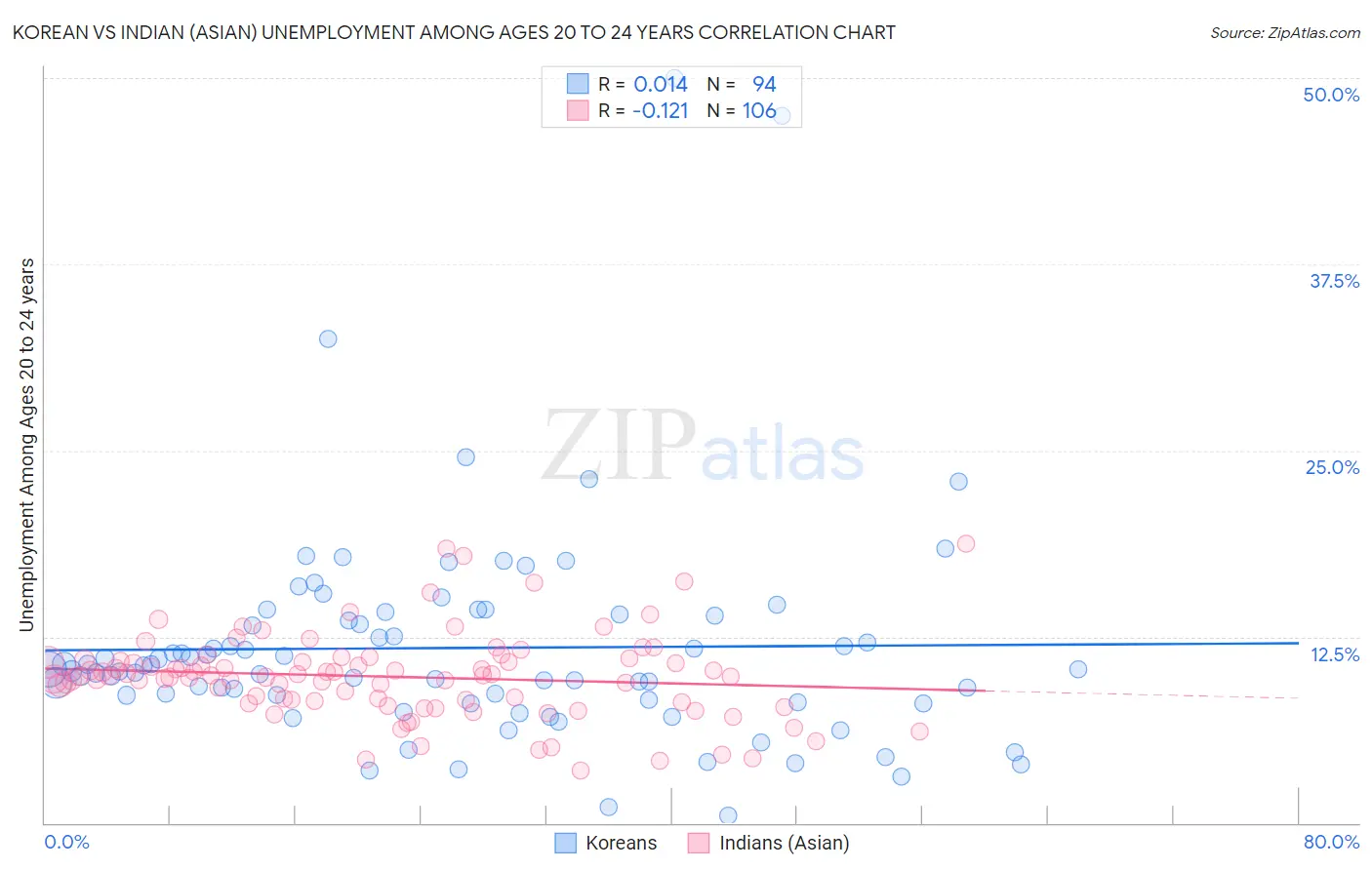 Korean vs Indian (Asian) Unemployment Among Ages 20 to 24 years
