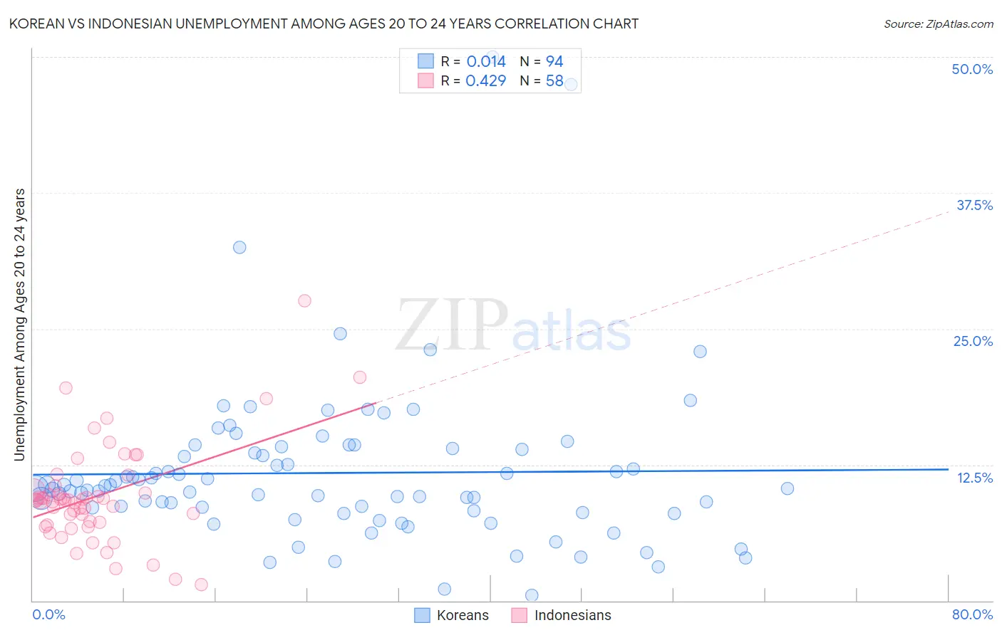 Korean vs Indonesian Unemployment Among Ages 20 to 24 years