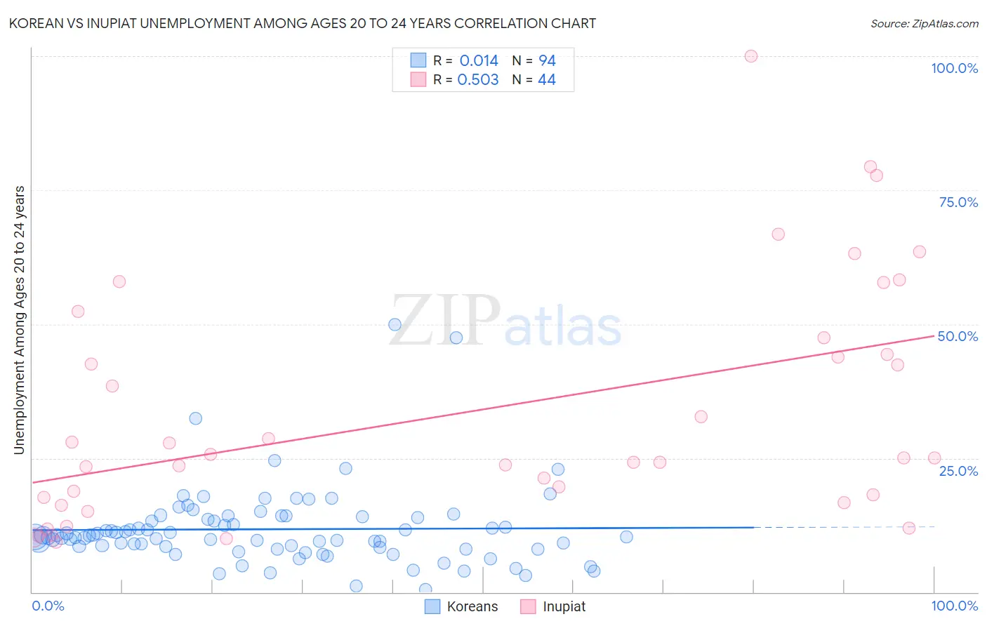 Korean vs Inupiat Unemployment Among Ages 20 to 24 years