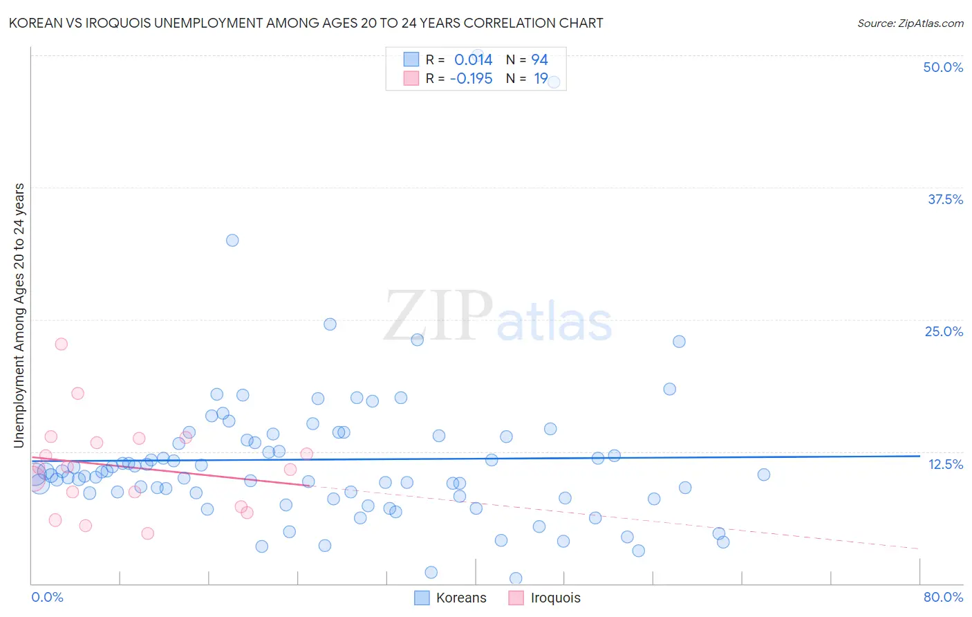 Korean vs Iroquois Unemployment Among Ages 20 to 24 years