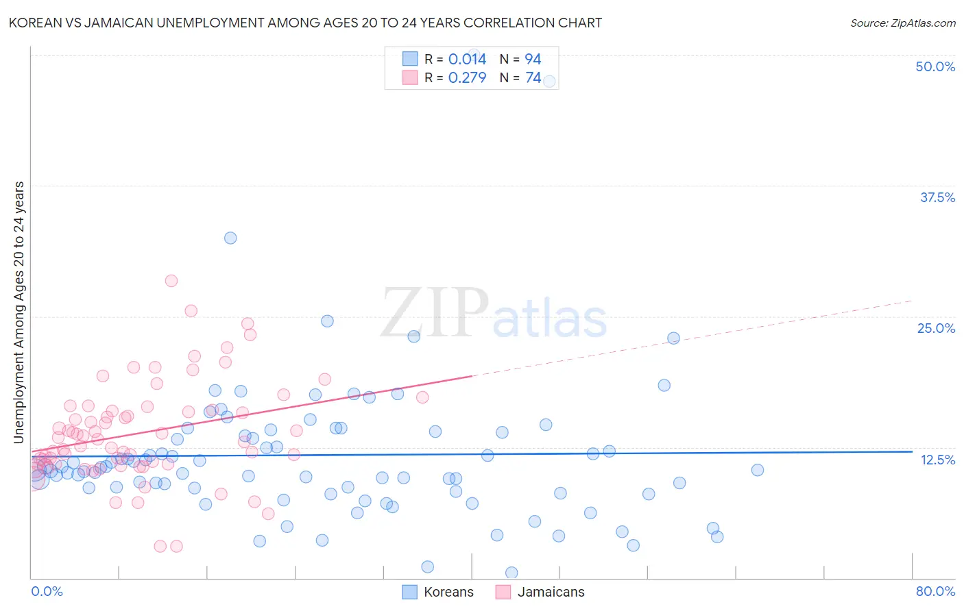 Korean vs Jamaican Unemployment Among Ages 20 to 24 years