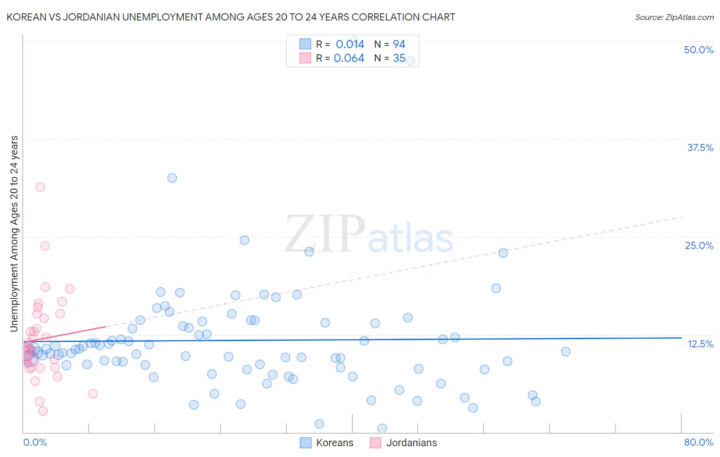 Korean vs Jordanian Unemployment Among Ages 20 to 24 years