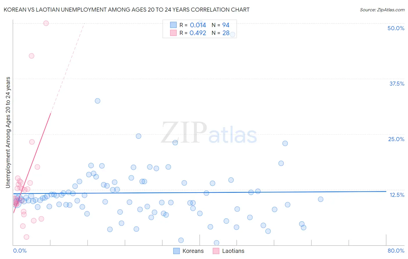 Korean vs Laotian Unemployment Among Ages 20 to 24 years