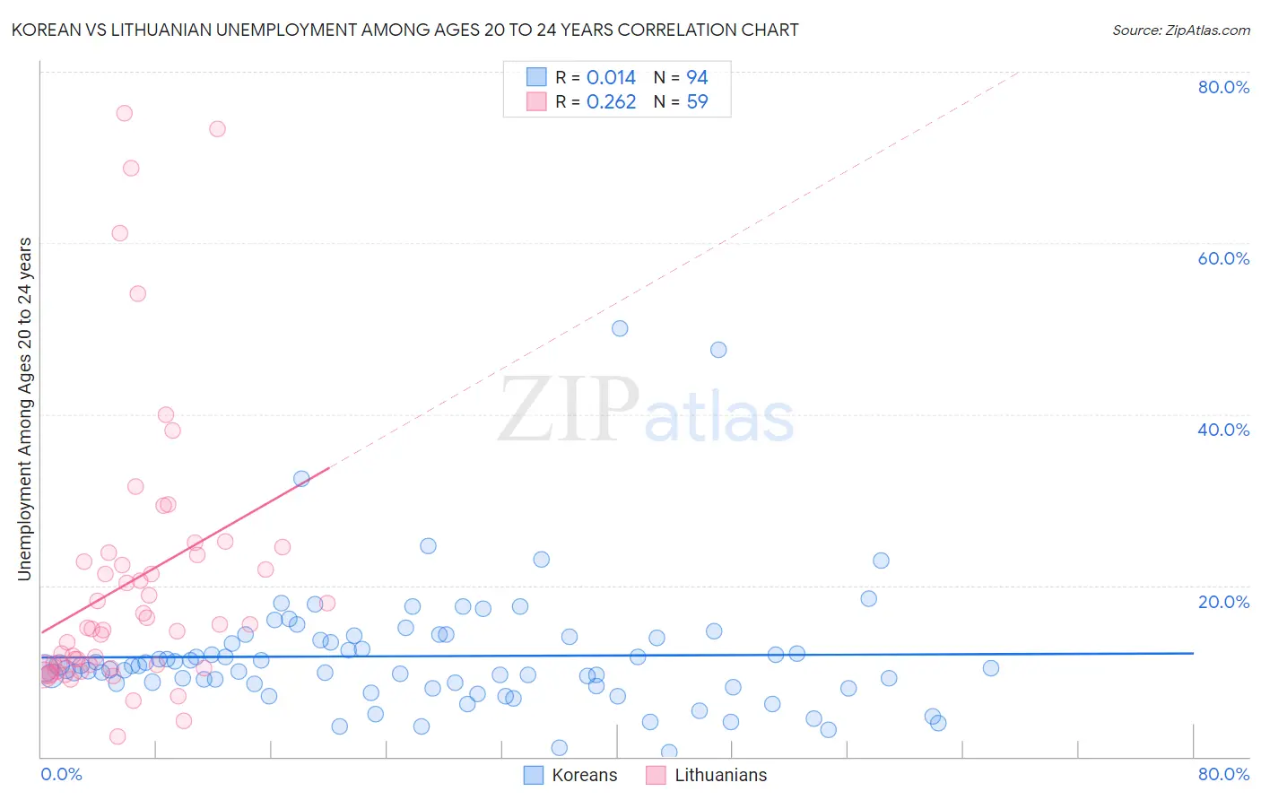 Korean vs Lithuanian Unemployment Among Ages 20 to 24 years