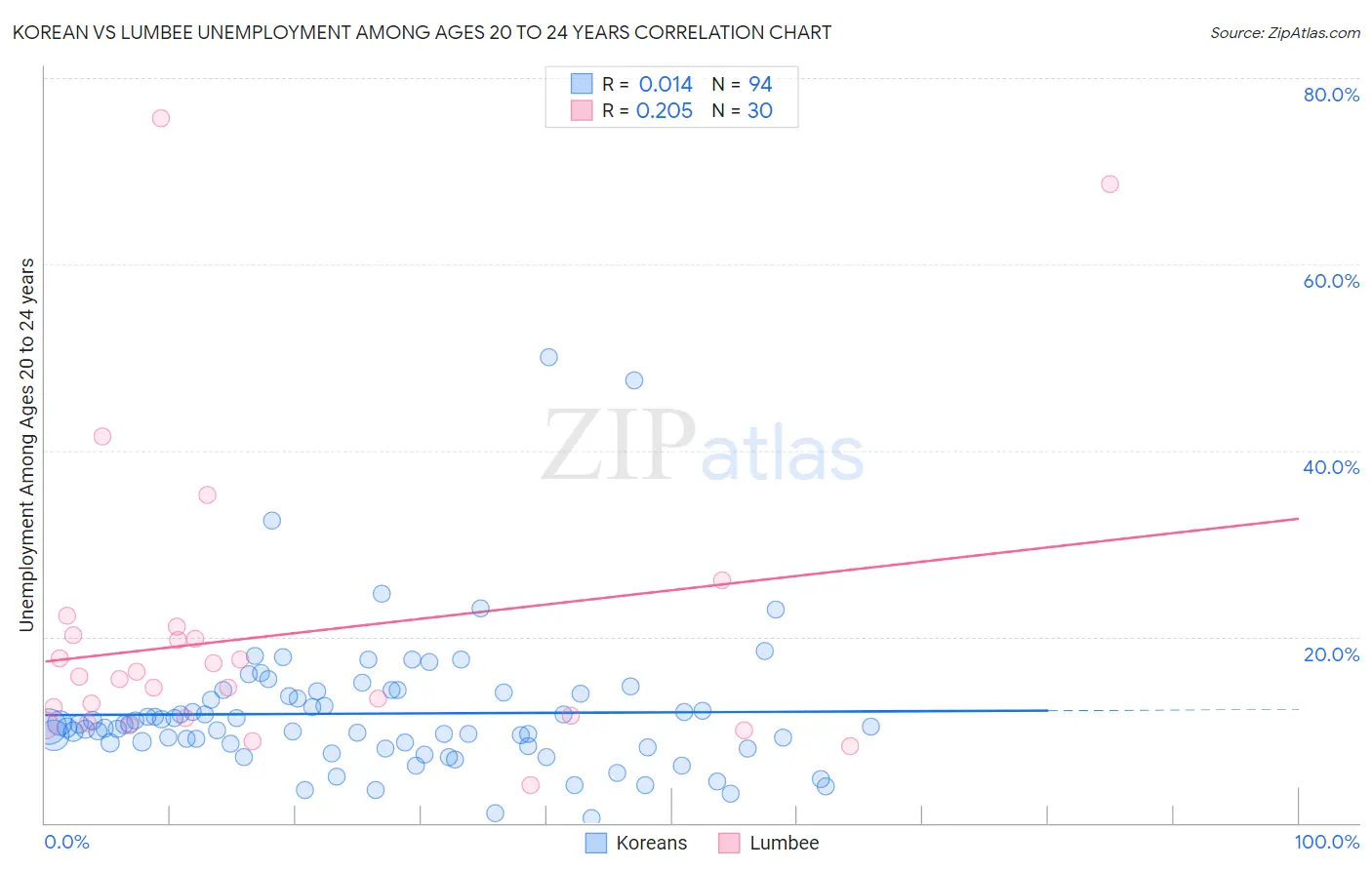 Korean vs Lumbee Unemployment Among Ages 20 to 24 years