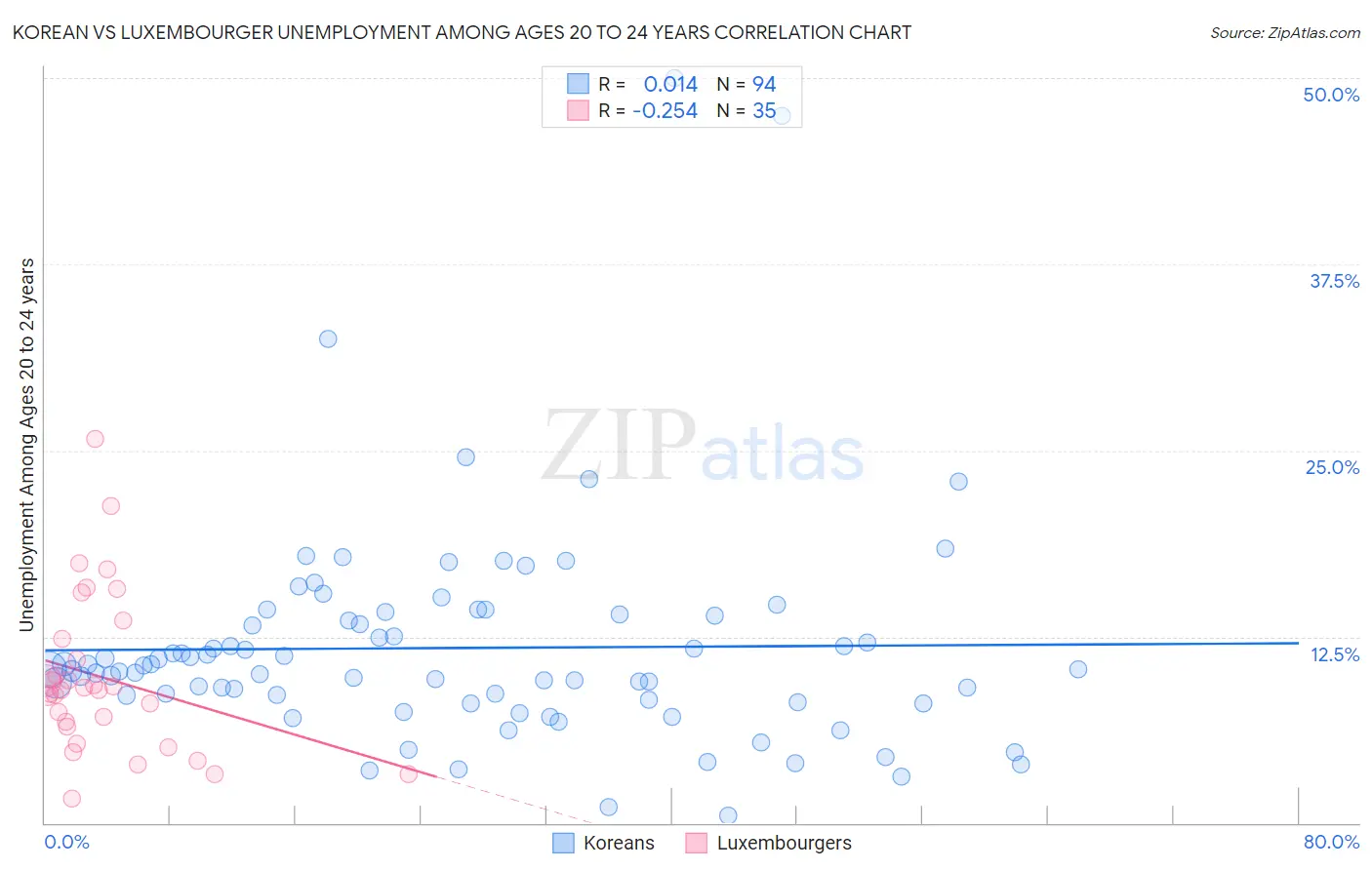 Korean vs Luxembourger Unemployment Among Ages 20 to 24 years