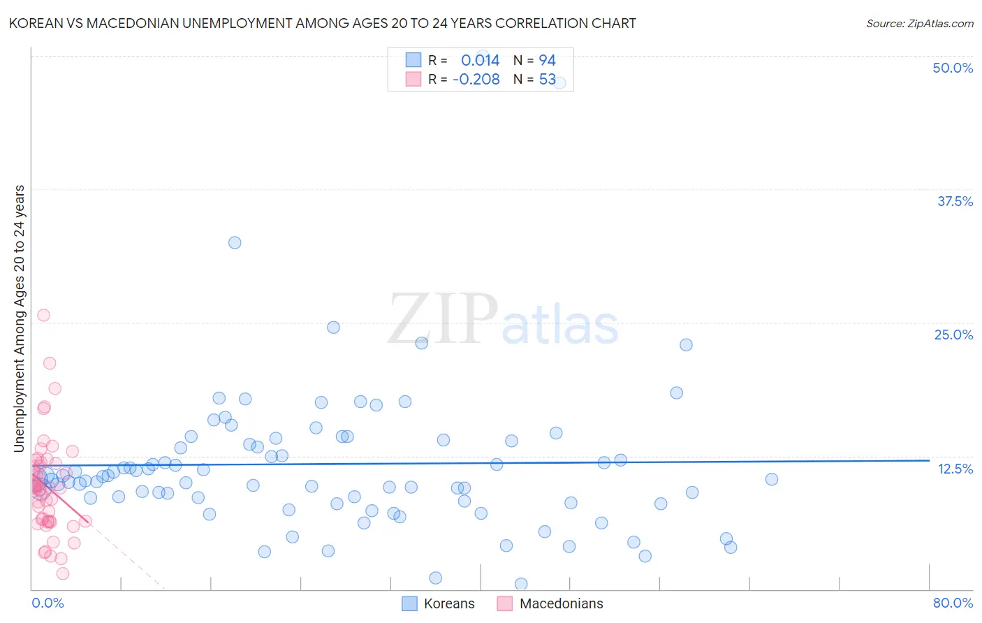Korean vs Macedonian Unemployment Among Ages 20 to 24 years