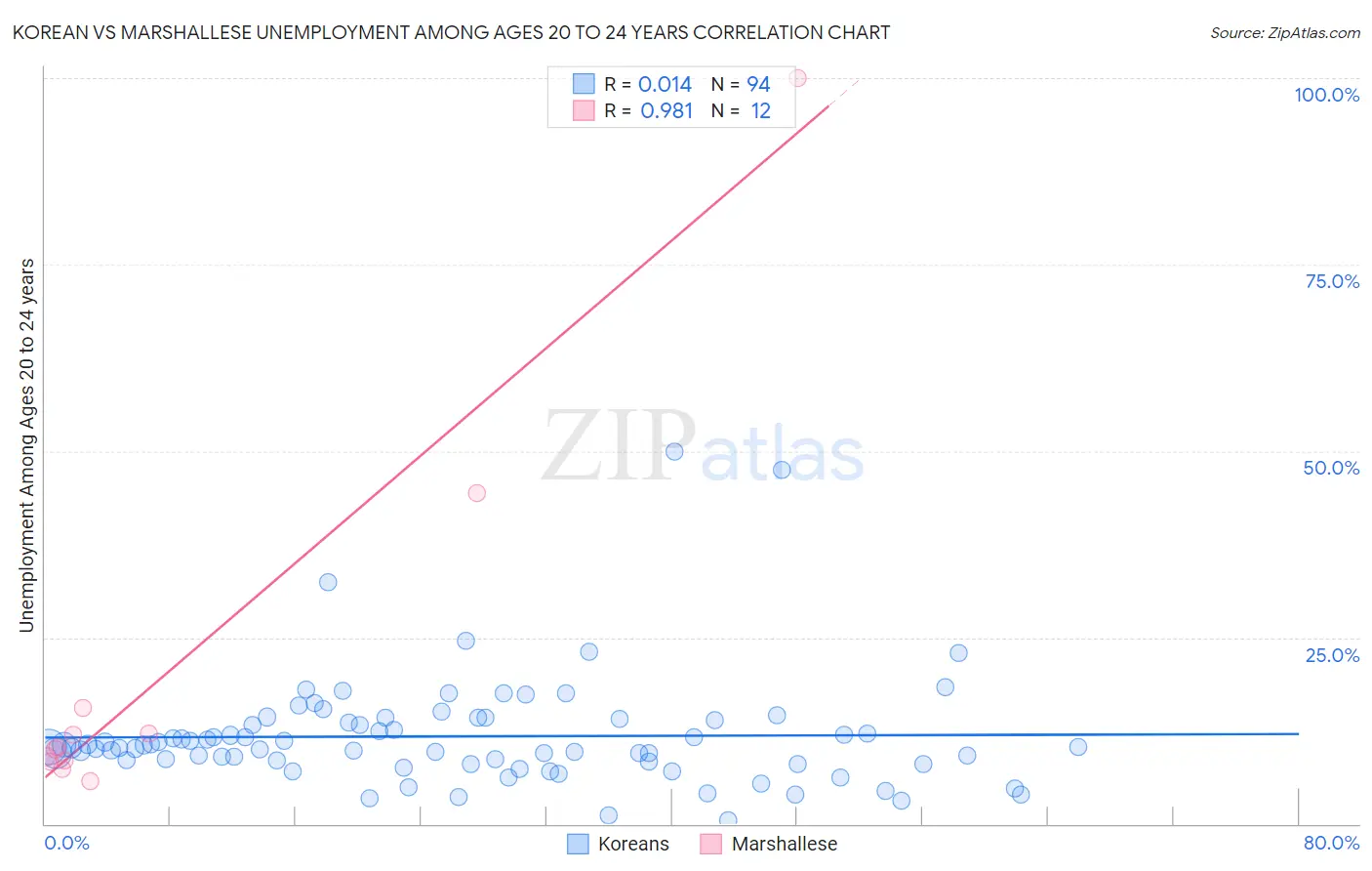 Korean vs Marshallese Unemployment Among Ages 20 to 24 years
