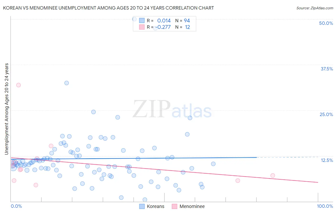 Korean vs Menominee Unemployment Among Ages 20 to 24 years