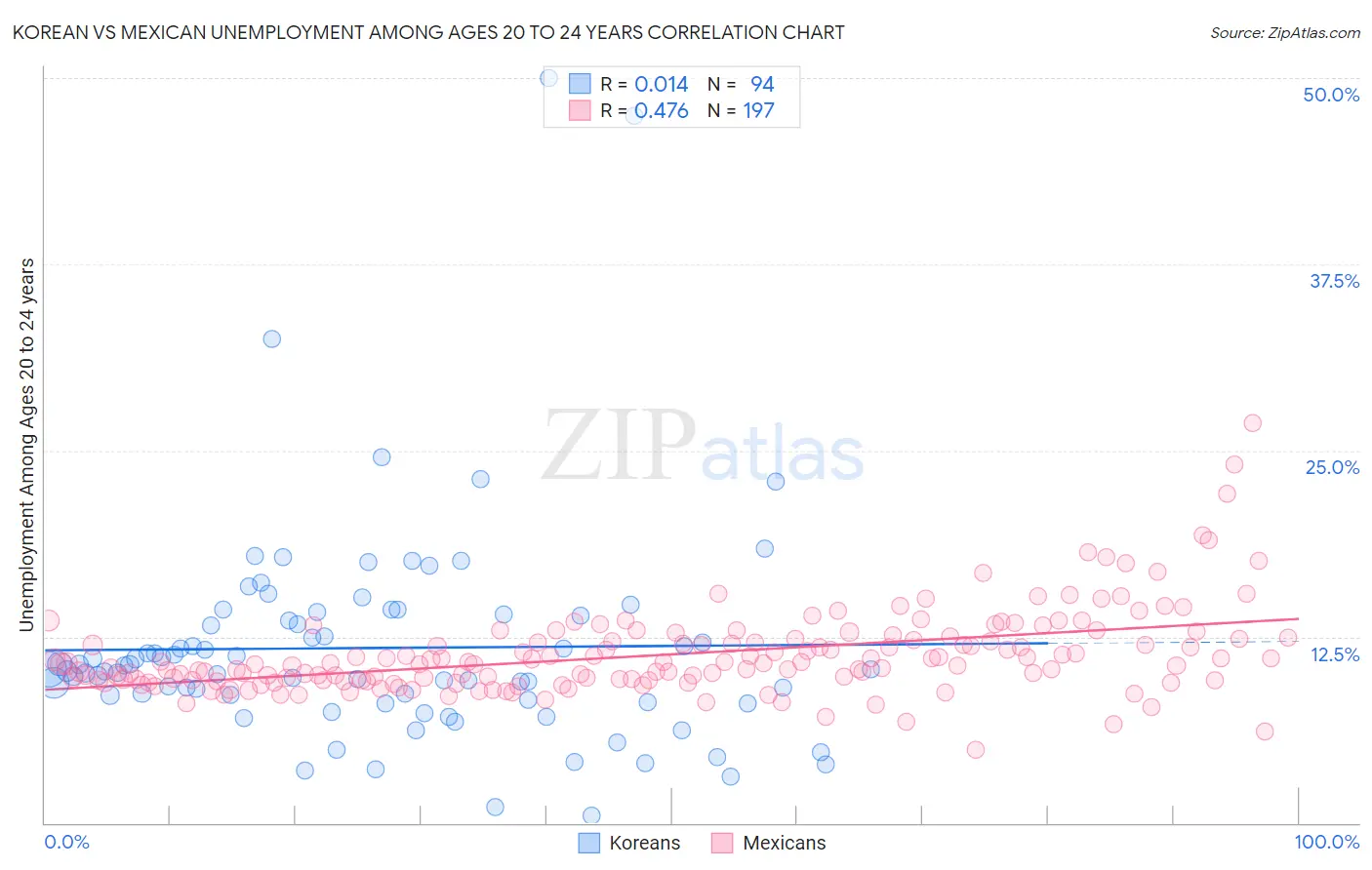 Korean vs Mexican Unemployment Among Ages 20 to 24 years