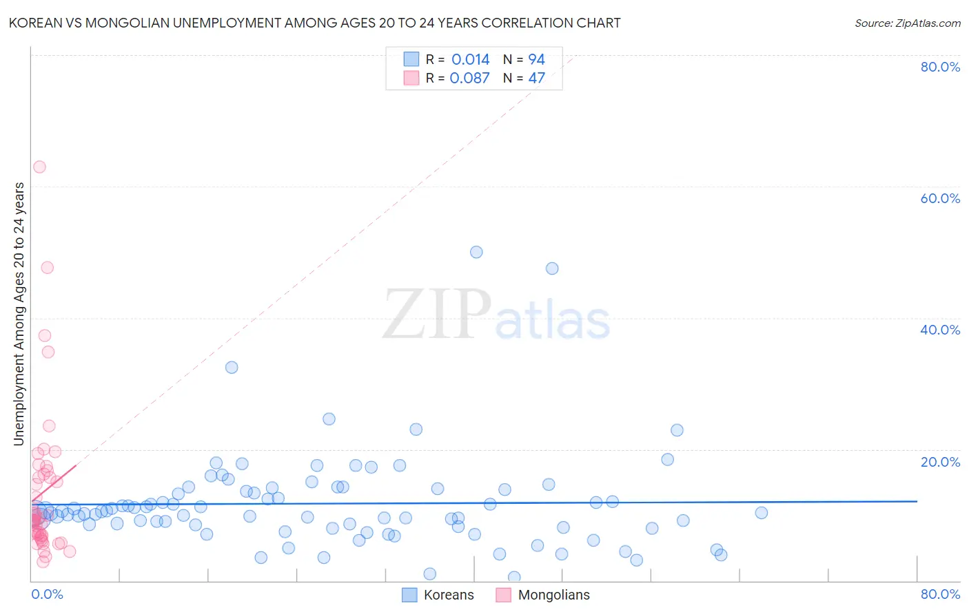 Korean vs Mongolian Unemployment Among Ages 20 to 24 years