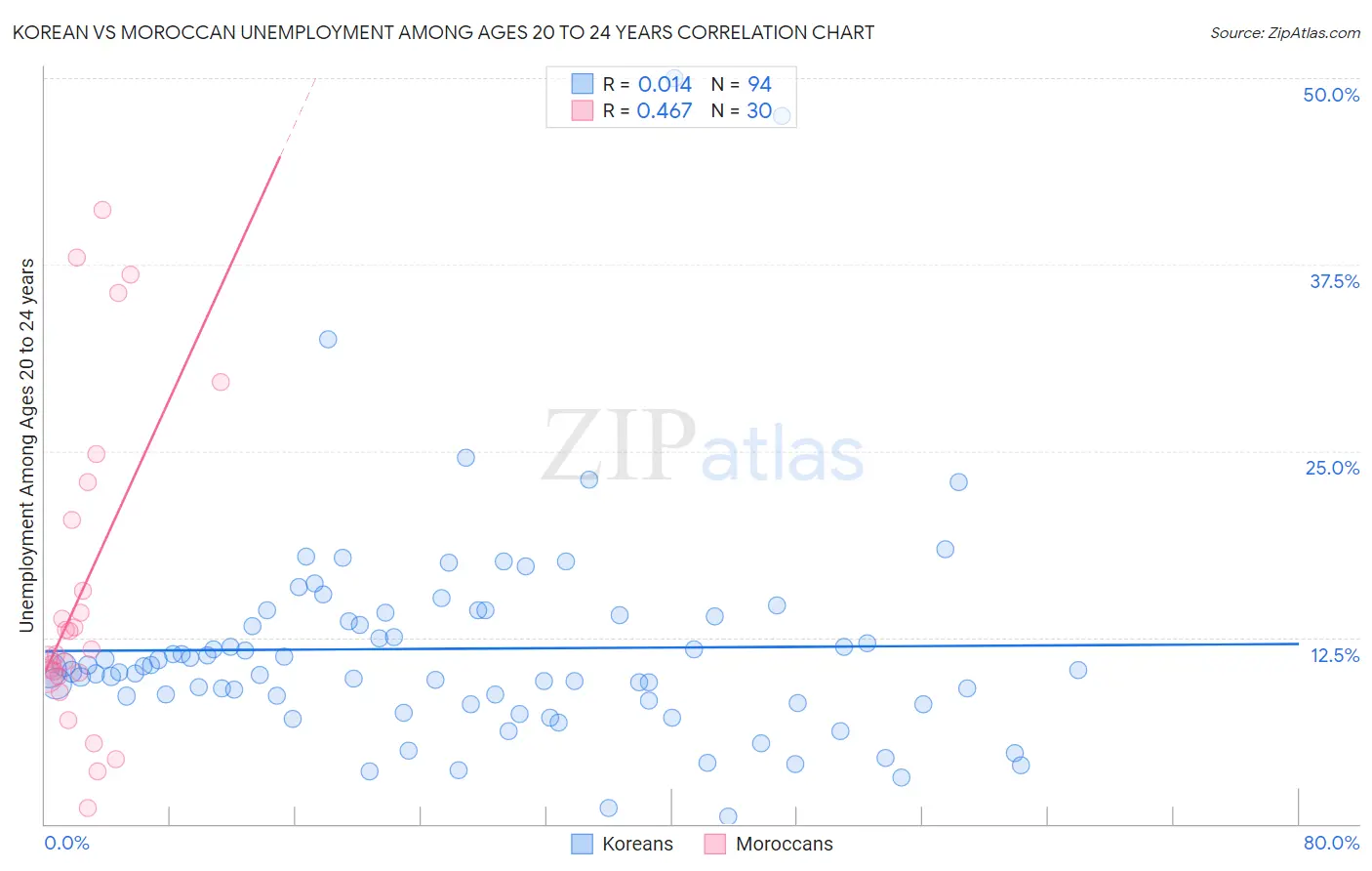 Korean vs Moroccan Unemployment Among Ages 20 to 24 years