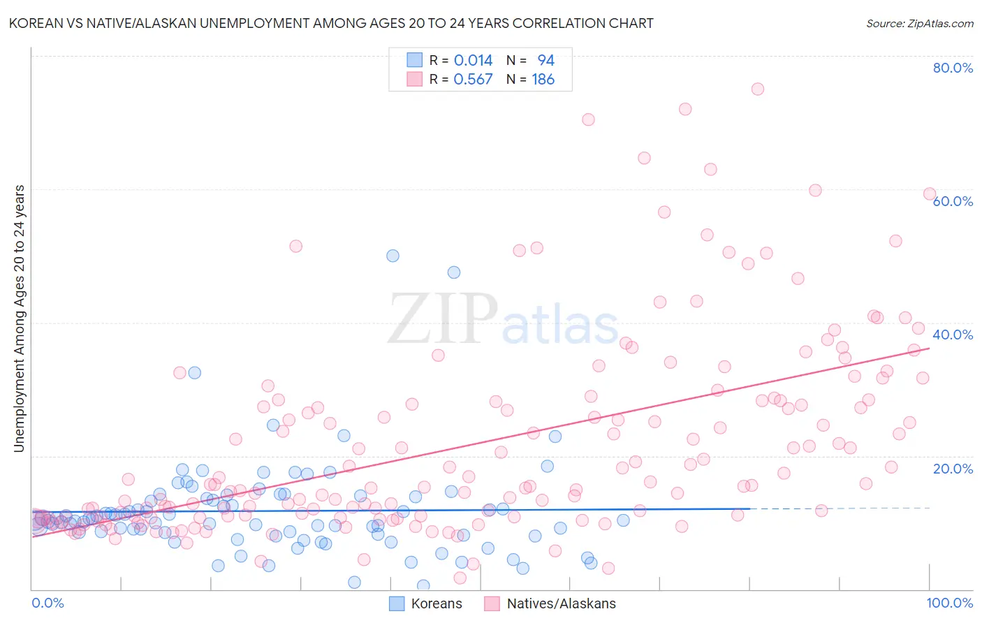 Korean vs Native/Alaskan Unemployment Among Ages 20 to 24 years