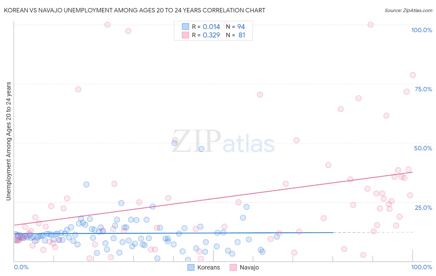 Korean vs Navajo Unemployment Among Ages 20 to 24 years