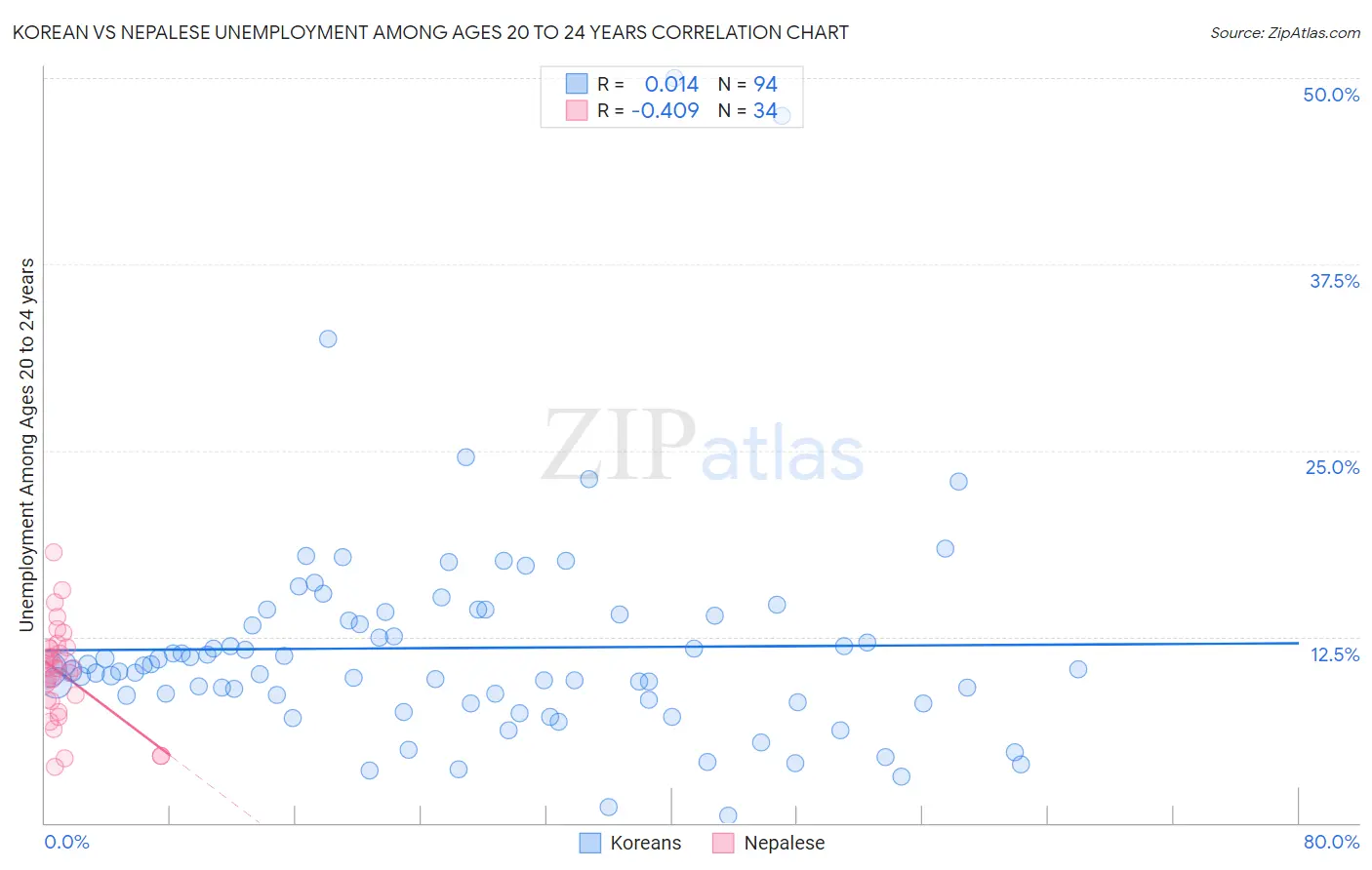 Korean vs Nepalese Unemployment Among Ages 20 to 24 years