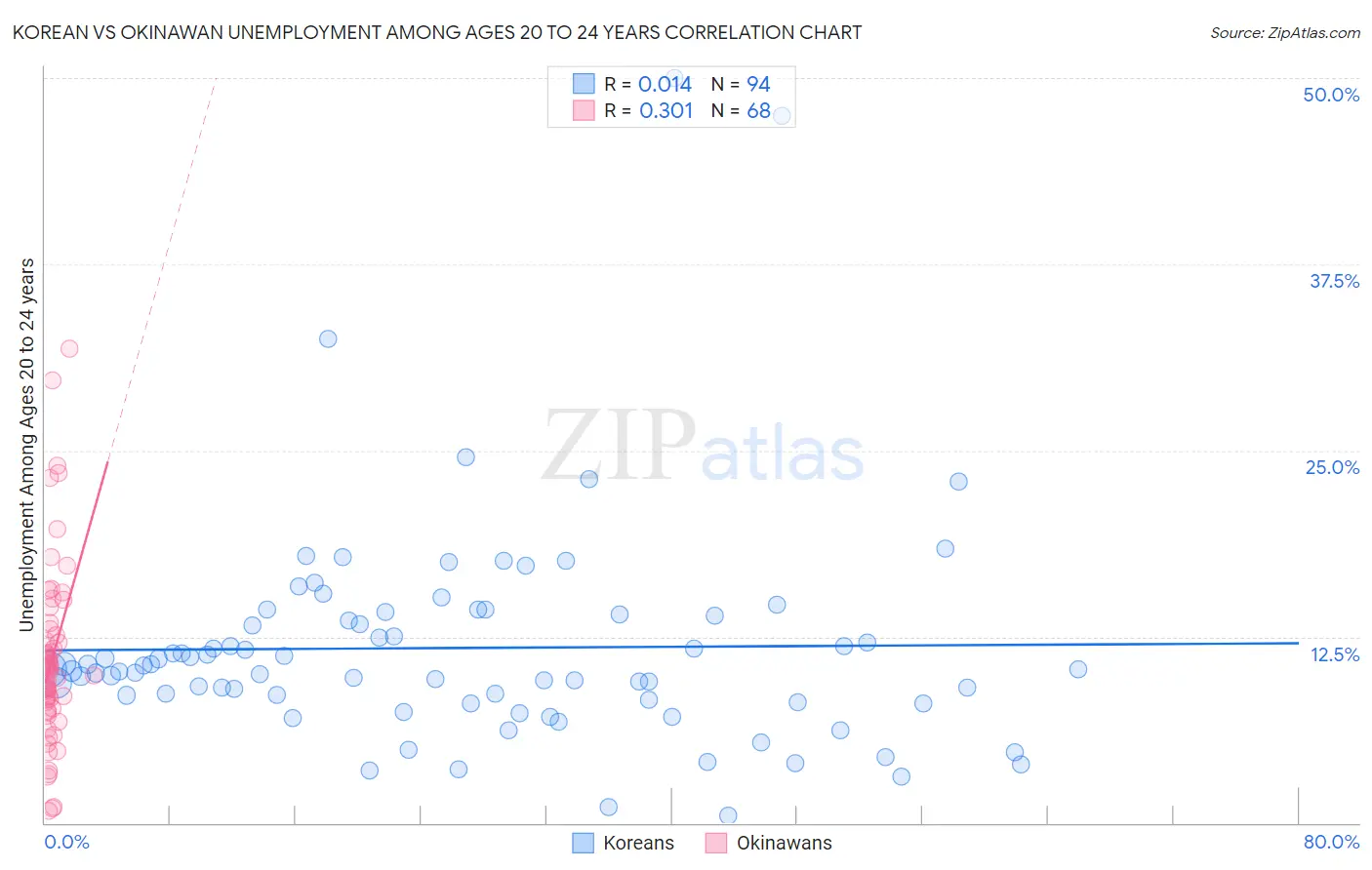 Korean vs Okinawan Unemployment Among Ages 20 to 24 years