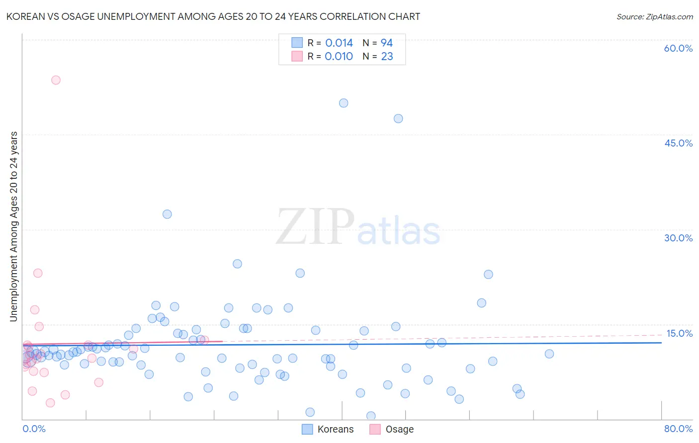 Korean vs Osage Unemployment Among Ages 20 to 24 years