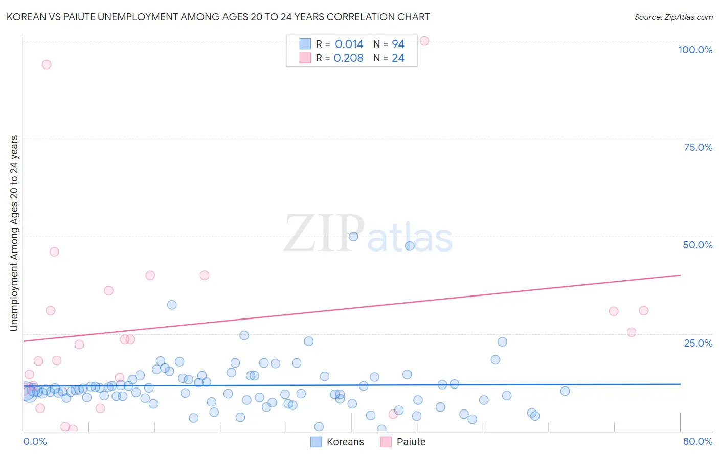 Korean vs Paiute Unemployment Among Ages 20 to 24 years