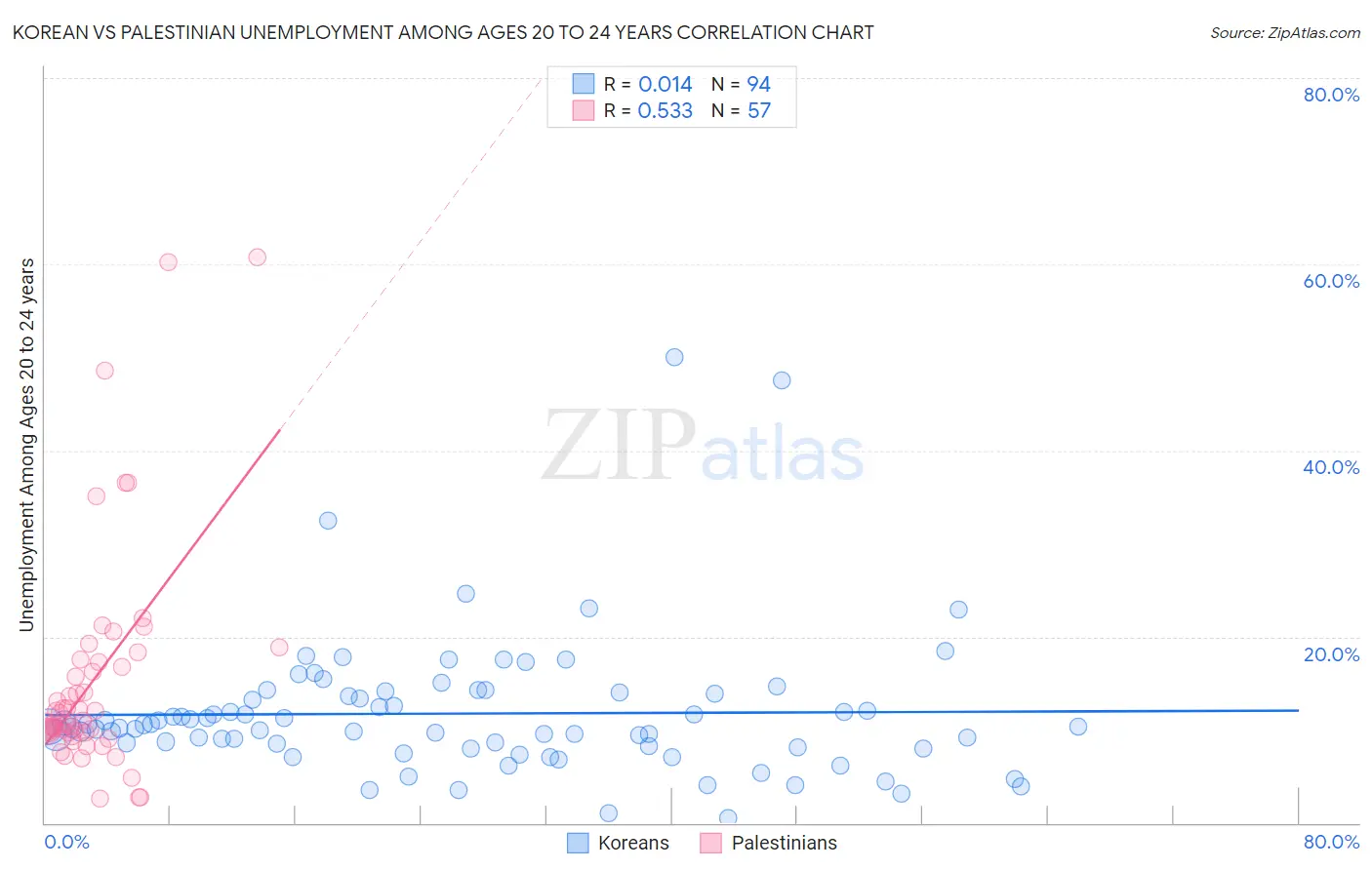 Korean vs Palestinian Unemployment Among Ages 20 to 24 years