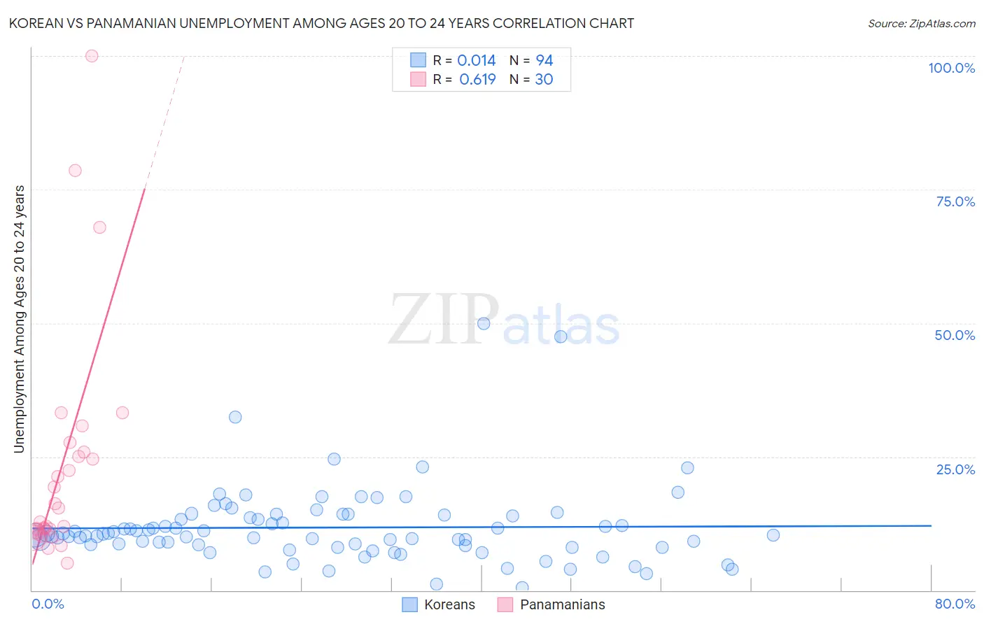 Korean vs Panamanian Unemployment Among Ages 20 to 24 years
