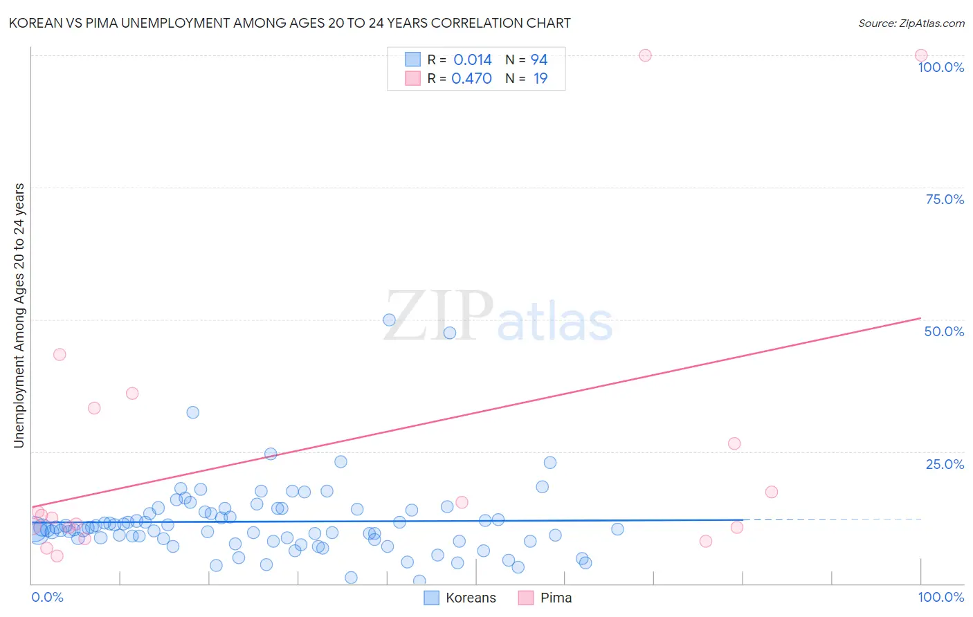 Korean vs Pima Unemployment Among Ages 20 to 24 years