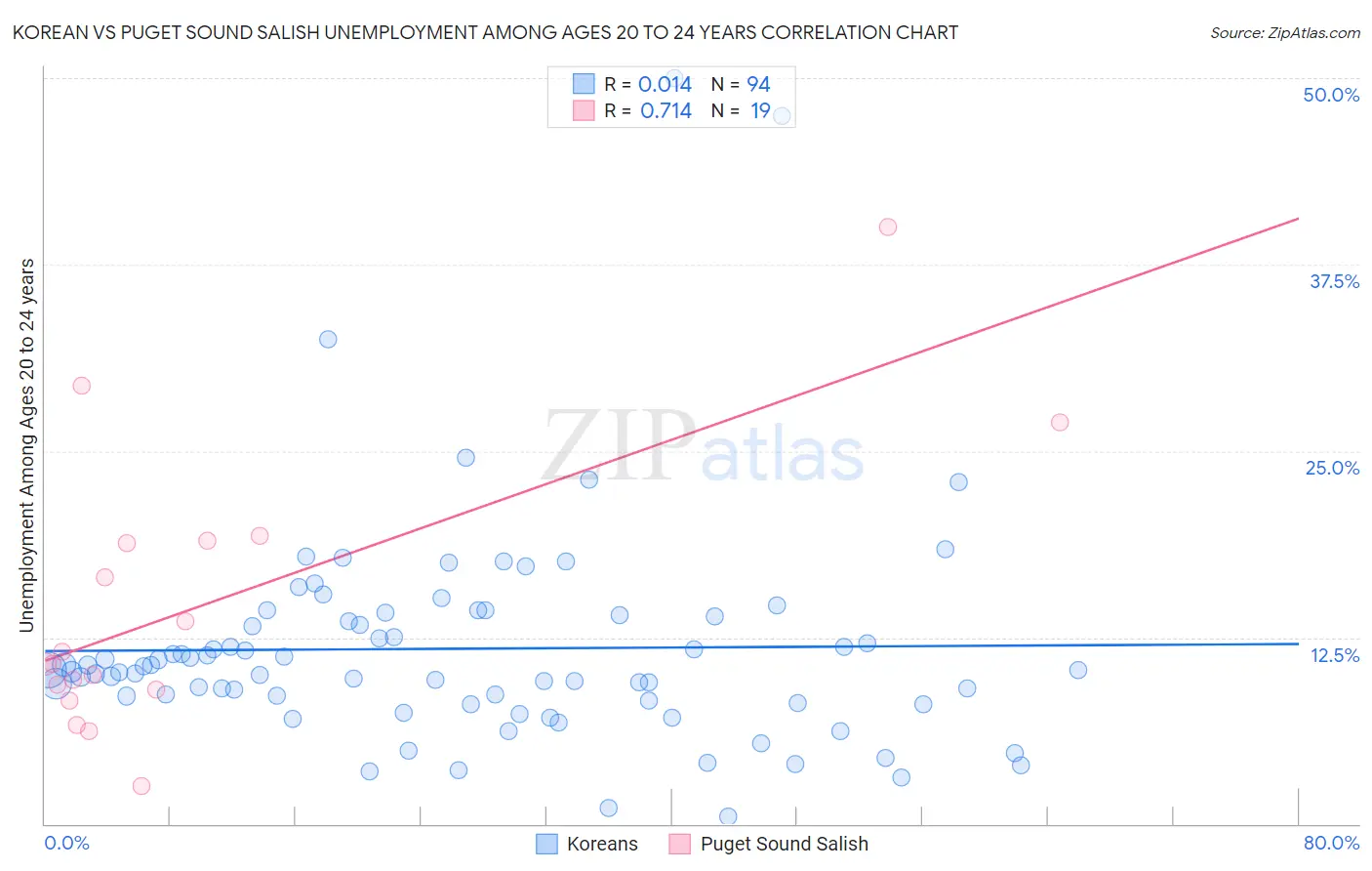 Korean vs Puget Sound Salish Unemployment Among Ages 20 to 24 years
