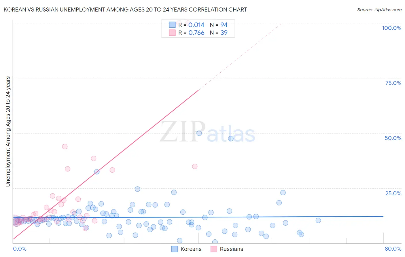 Korean vs Russian Unemployment Among Ages 20 to 24 years