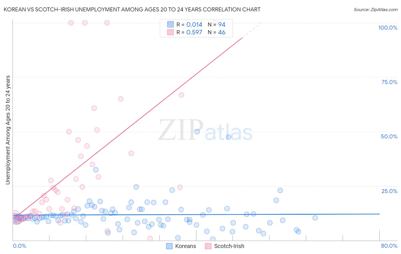 Korean vs Scotch-Irish Unemployment Among Ages 20 to 24 years