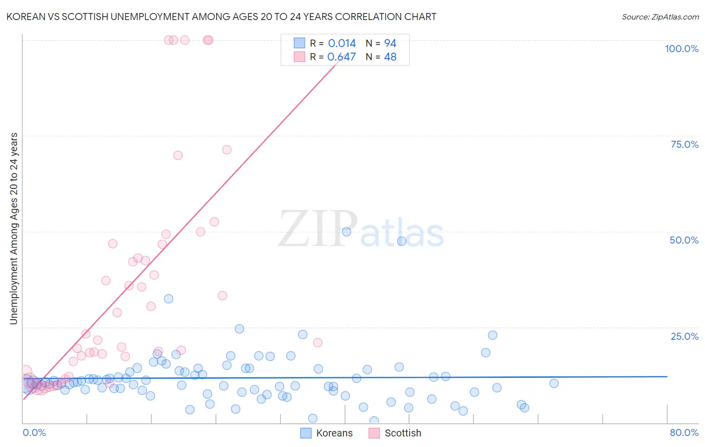 Korean vs Scottish Unemployment Among Ages 20 to 24 years