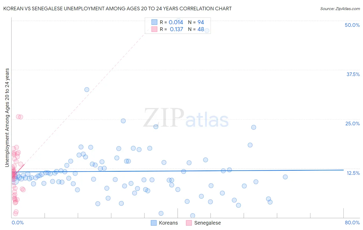 Korean vs Senegalese Unemployment Among Ages 20 to 24 years