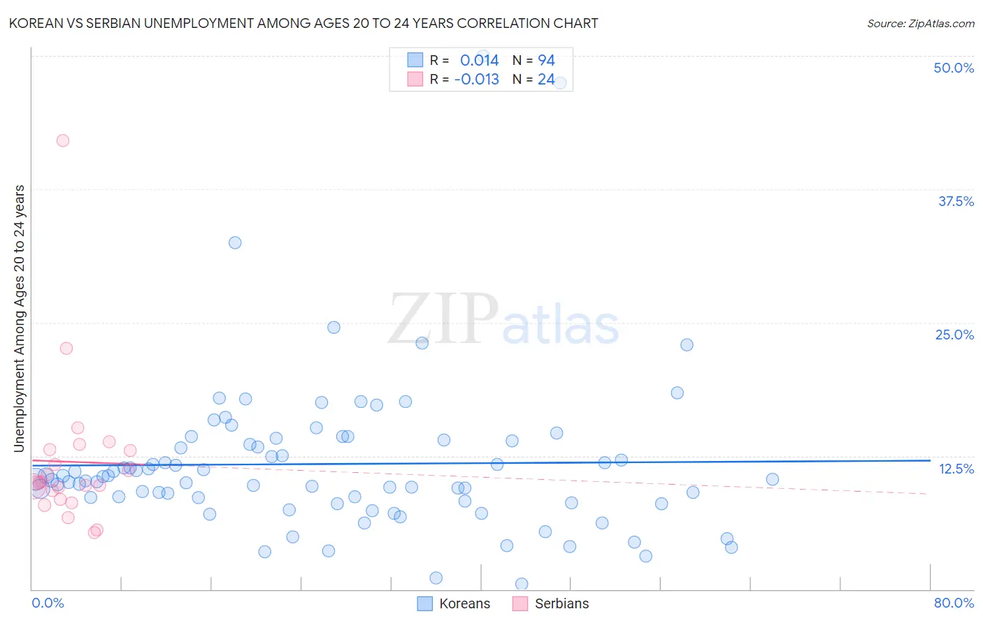 Korean vs Serbian Unemployment Among Ages 20 to 24 years