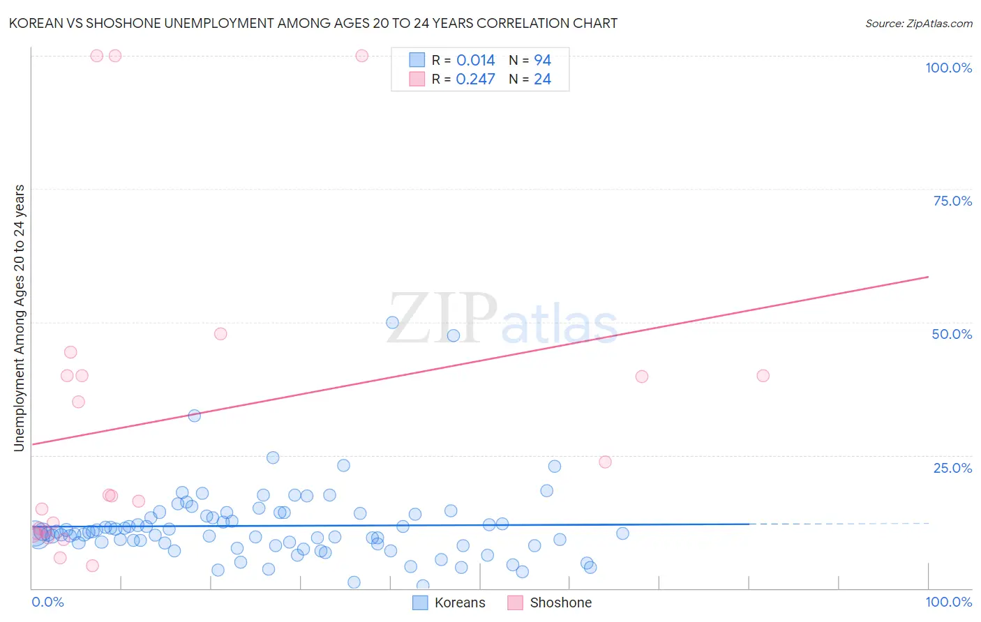 Korean vs Shoshone Unemployment Among Ages 20 to 24 years