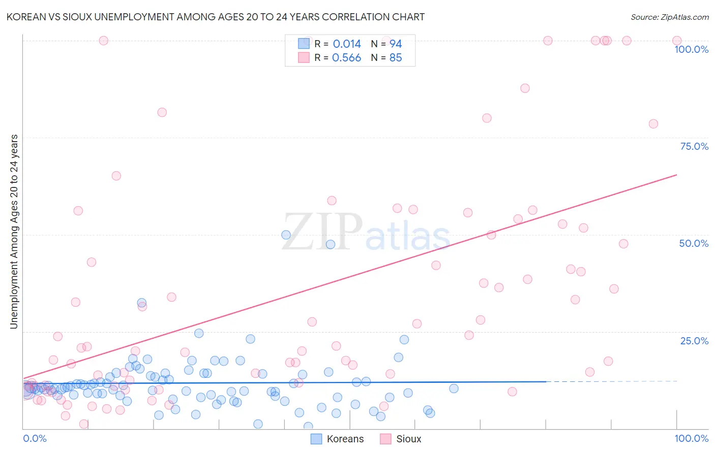 Korean vs Sioux Unemployment Among Ages 20 to 24 years
