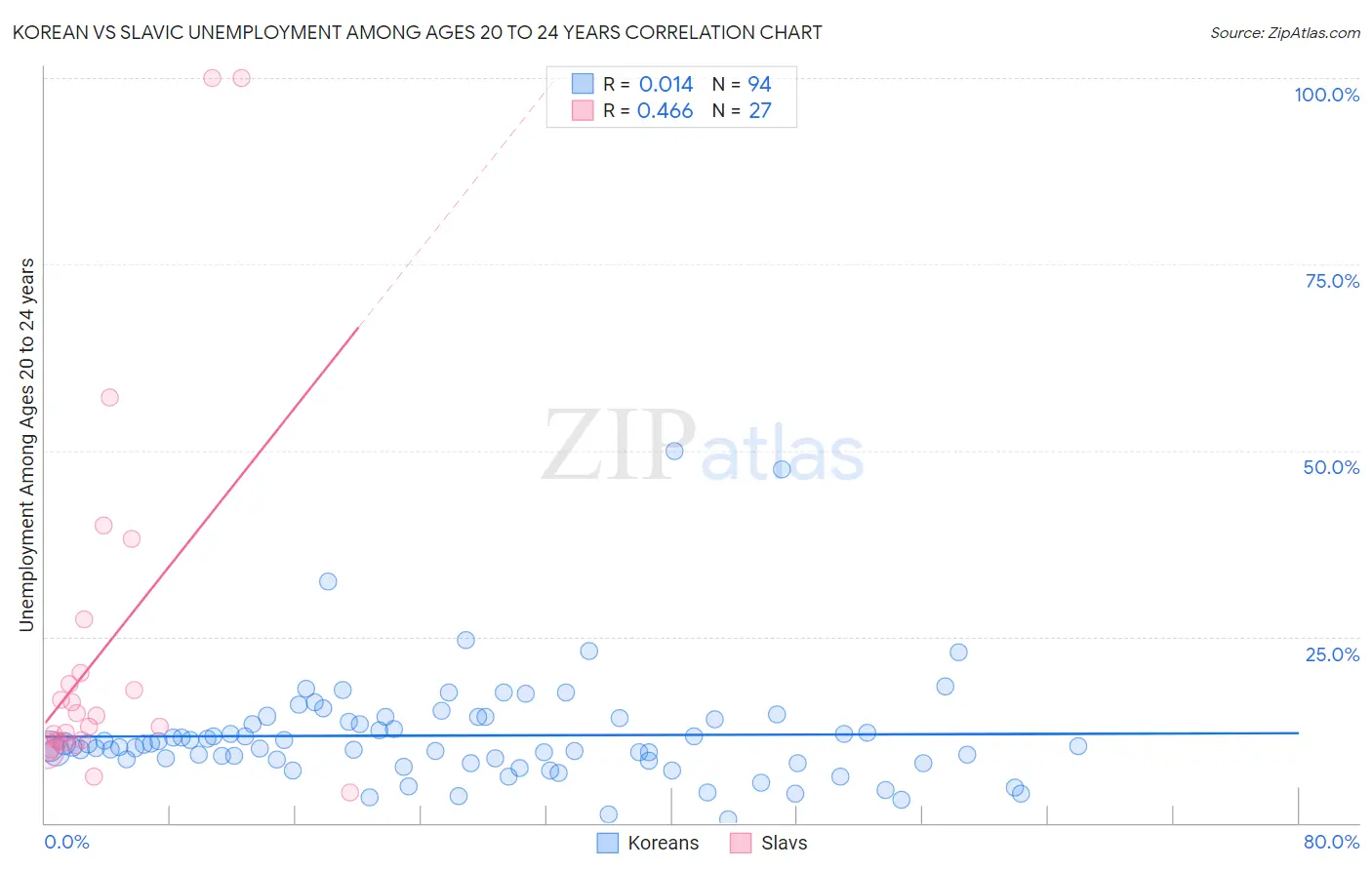 Korean vs Slavic Unemployment Among Ages 20 to 24 years