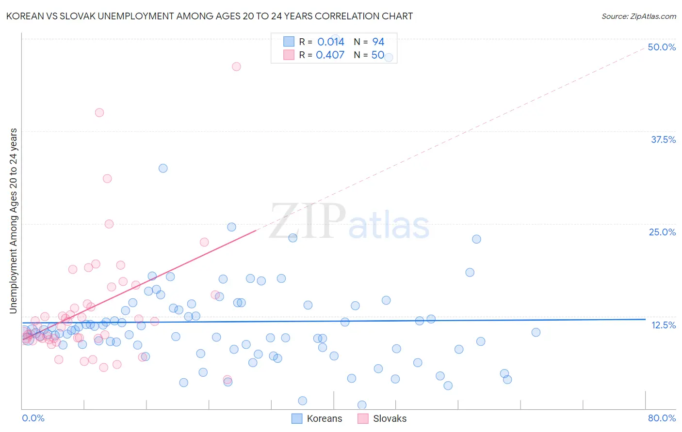 Korean vs Slovak Unemployment Among Ages 20 to 24 years