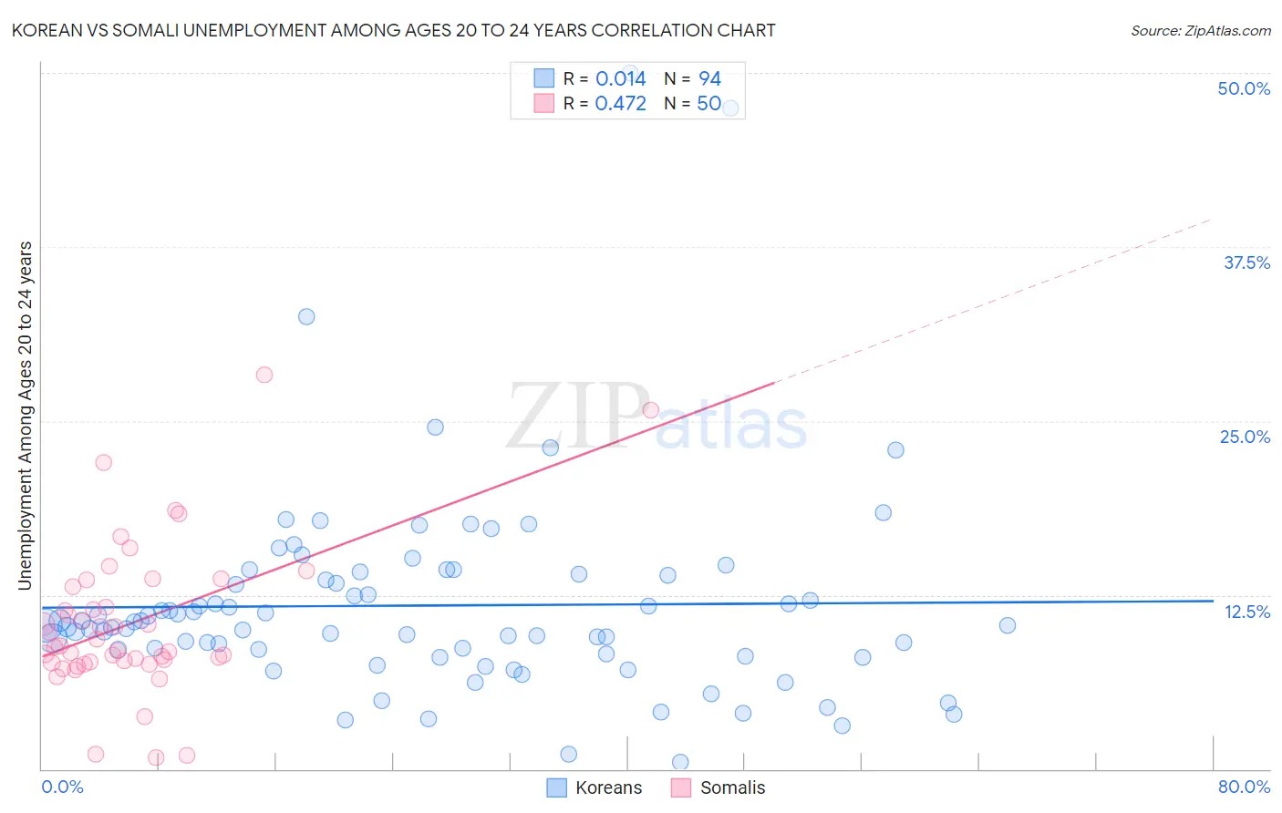 Korean vs Somali Unemployment Among Ages 20 to 24 years