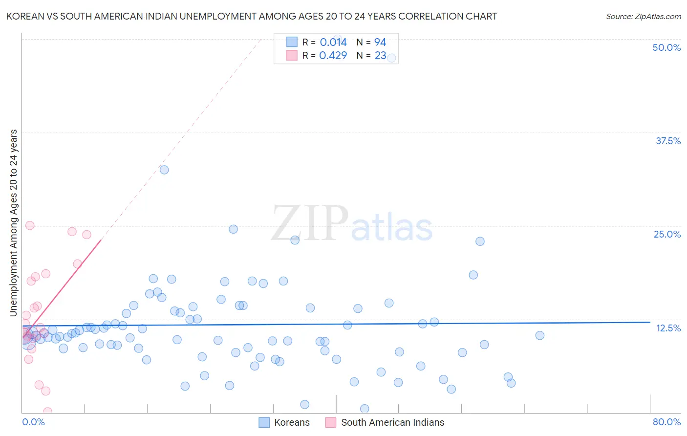 Korean vs South American Indian Unemployment Among Ages 20 to 24 years