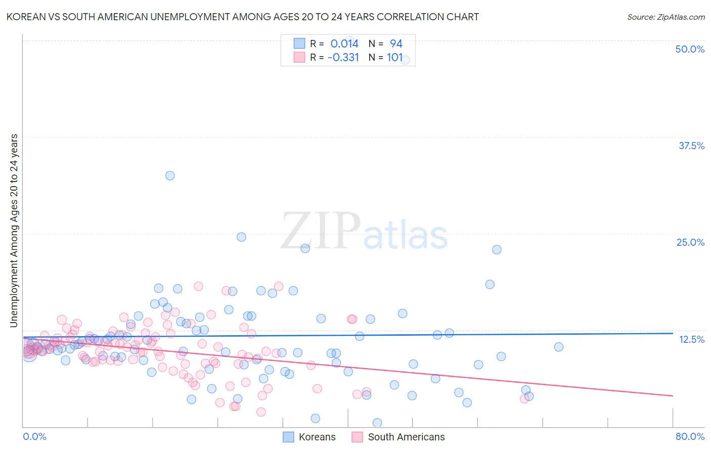 Korean vs South American Unemployment Among Ages 20 to 24 years
