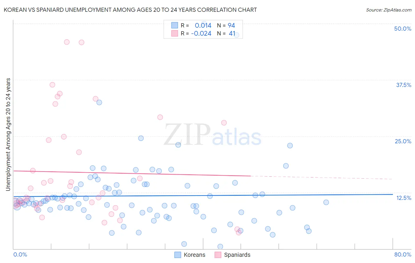 Korean vs Spaniard Unemployment Among Ages 20 to 24 years