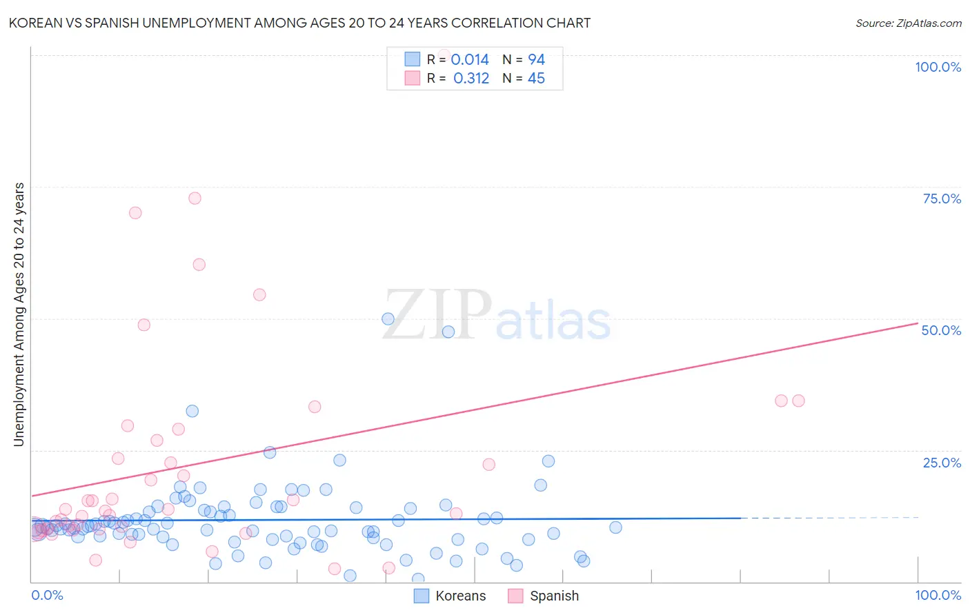 Korean vs Spanish Unemployment Among Ages 20 to 24 years