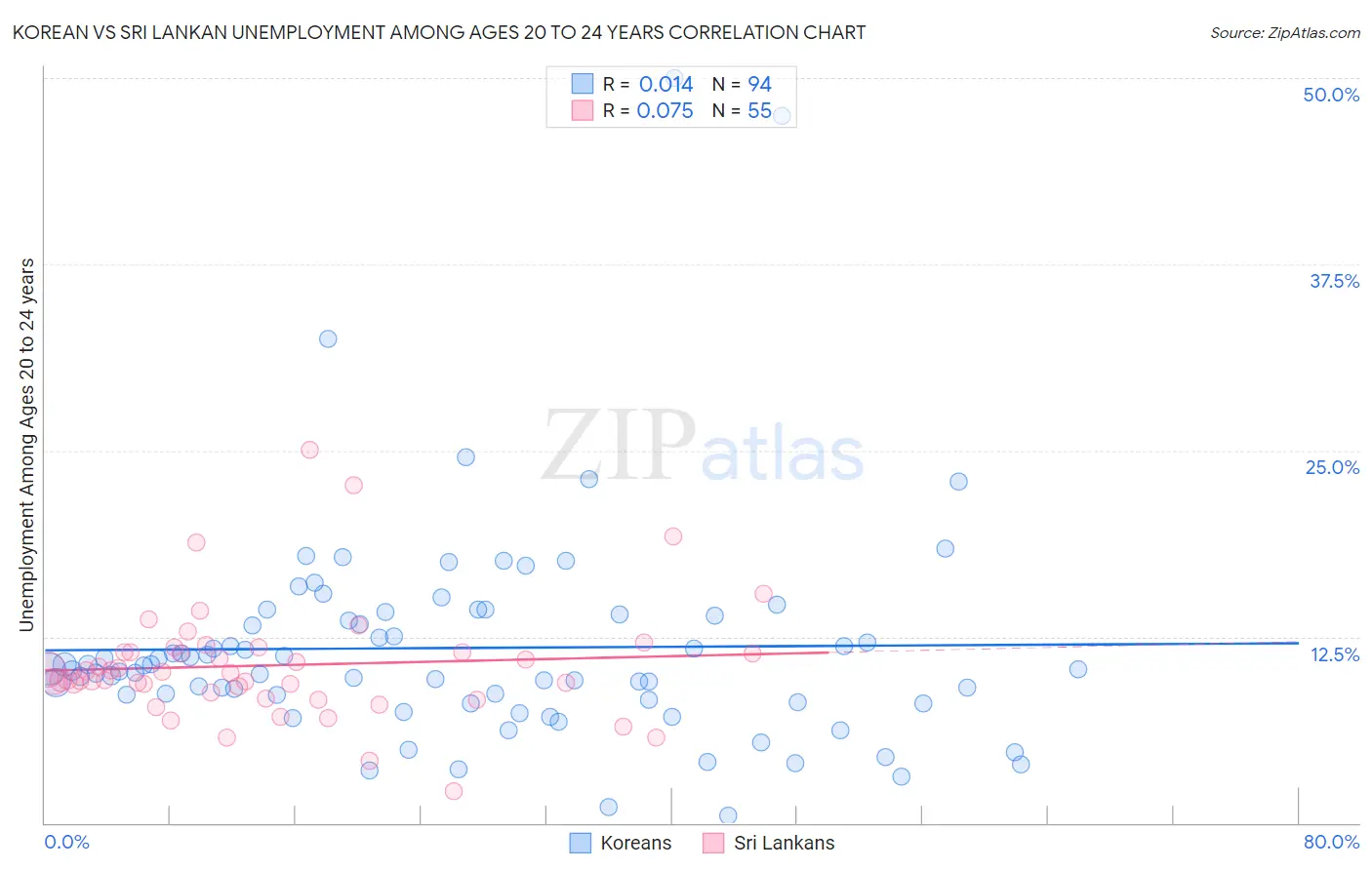 Korean vs Sri Lankan Unemployment Among Ages 20 to 24 years