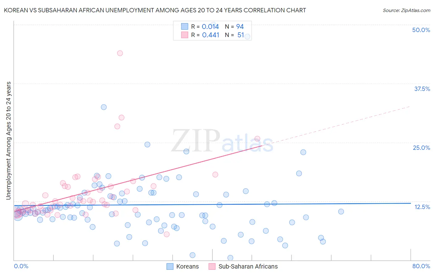 Korean vs Subsaharan African Unemployment Among Ages 20 to 24 years