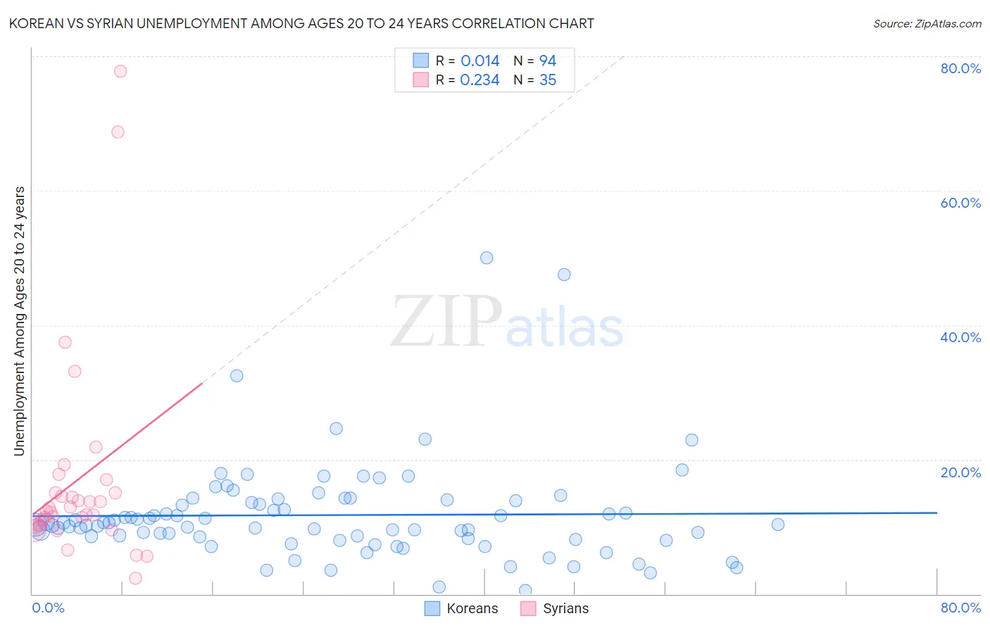 Korean vs Syrian Unemployment Among Ages 20 to 24 years