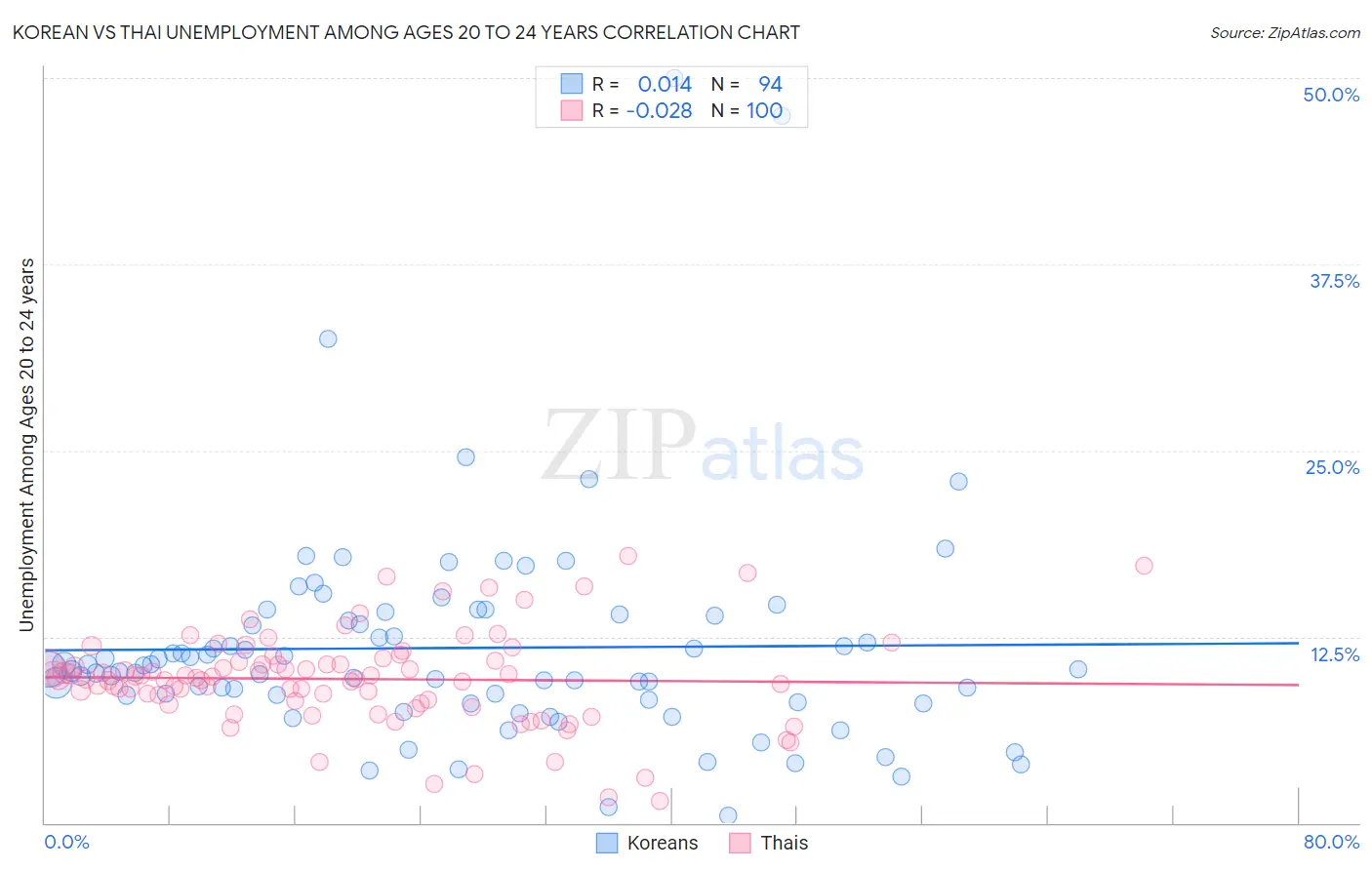 Korean vs Thai Unemployment Among Ages 20 to 24 years